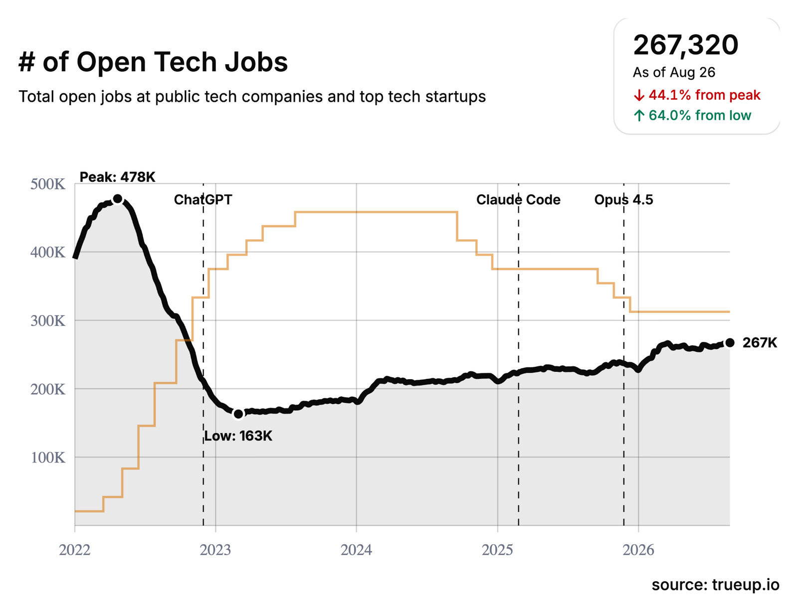 Chart of total open tech jobs, down 44 percent from peak