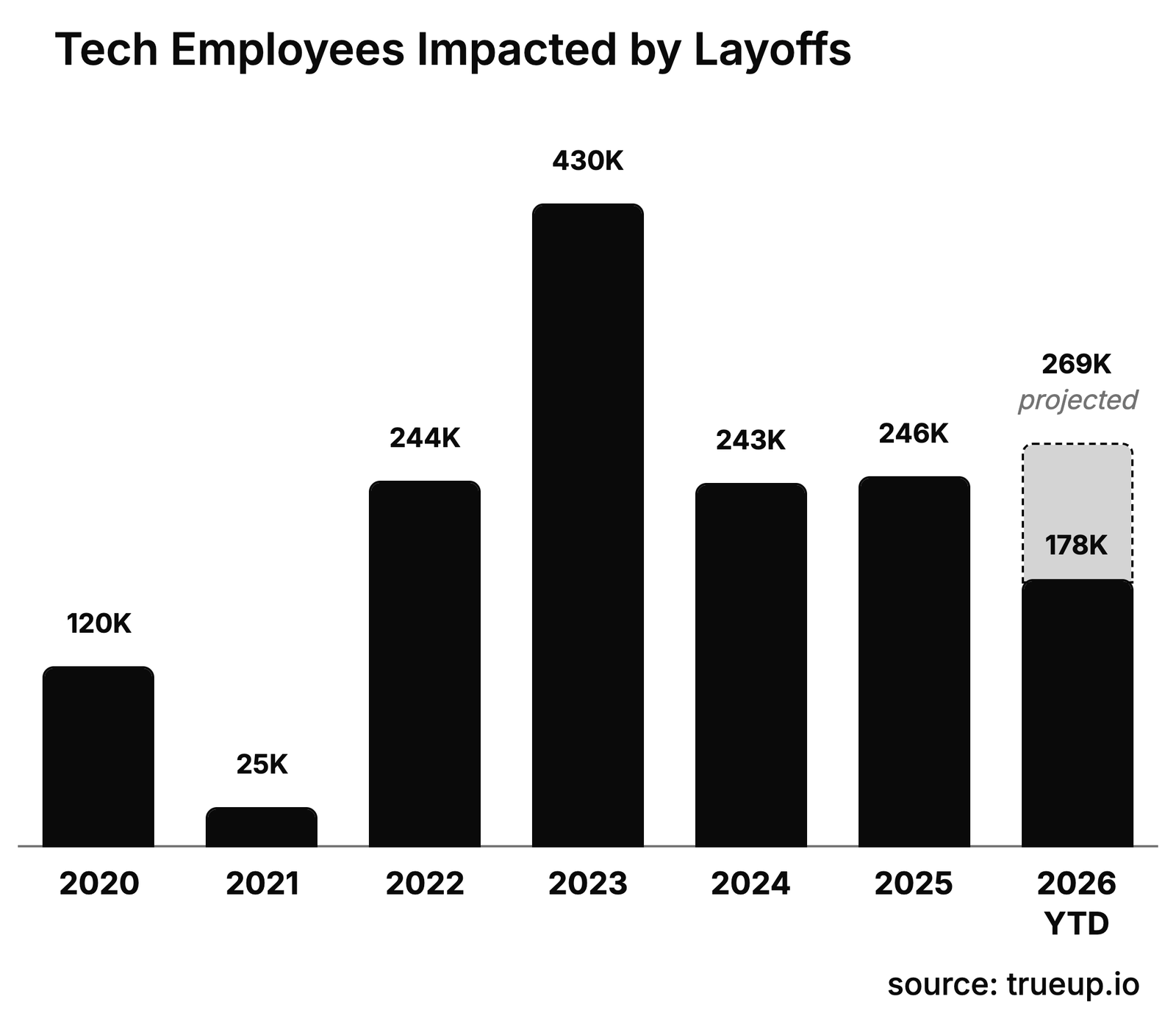 Bar chart of tech employees impacted by layoffs by year
